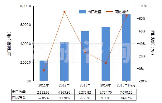 2011-2015年9月中國聚丙烯腈及其變性短纖（未梳或未經(jīng)紡前加工）(HS55033000)出口量及增速統(tǒng)計(jì)